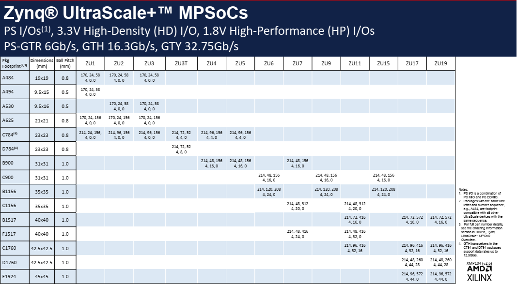 ZYNQ_Ultrascale+_Package