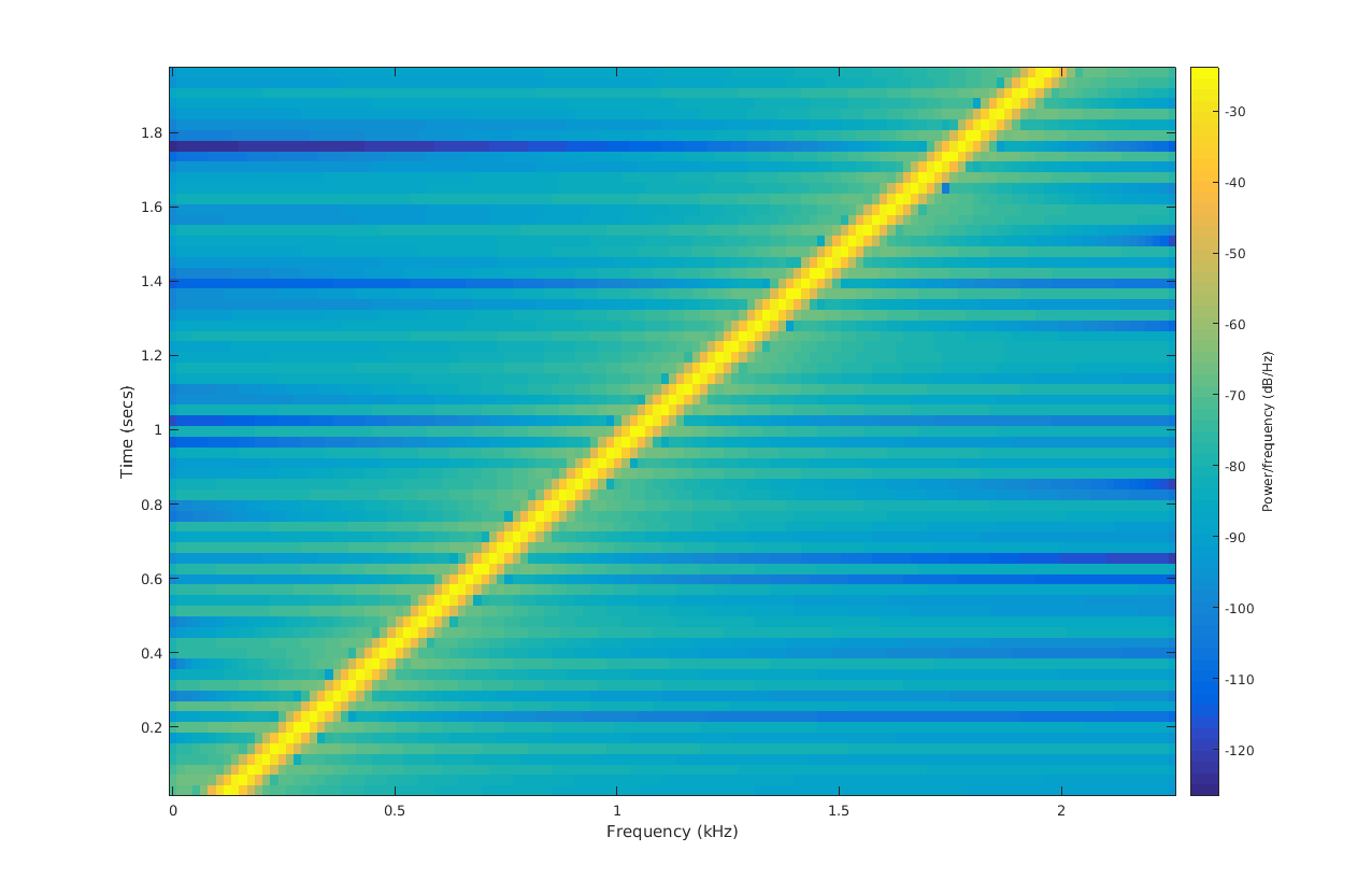 Linear Chirp T-F plot
