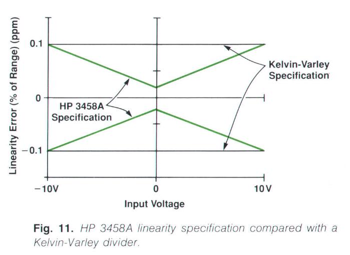 HP3458A ADC speed versus resolution for one count of rms noise