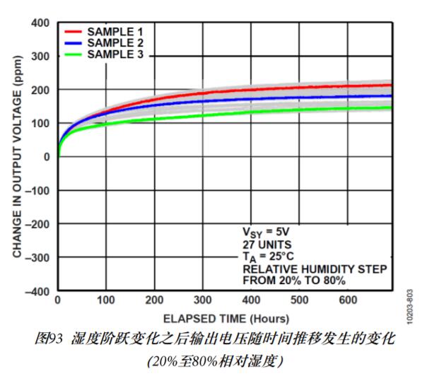 ADR4525 Humidity Sensitivity 1 - Emoe Metrology