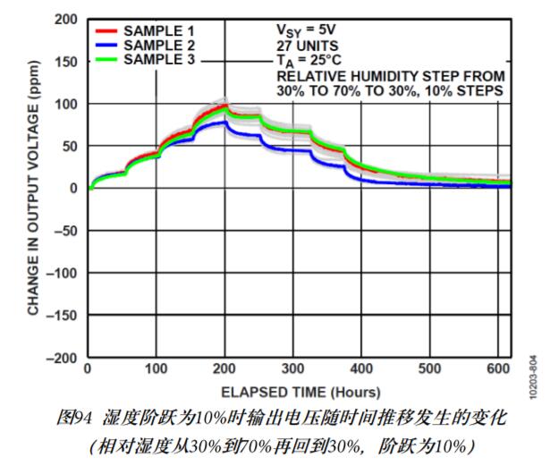 ADR4525 Humidity Sensitivity 2 - Emoe Metrology