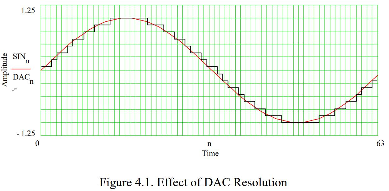 Effect of DAC Resolution