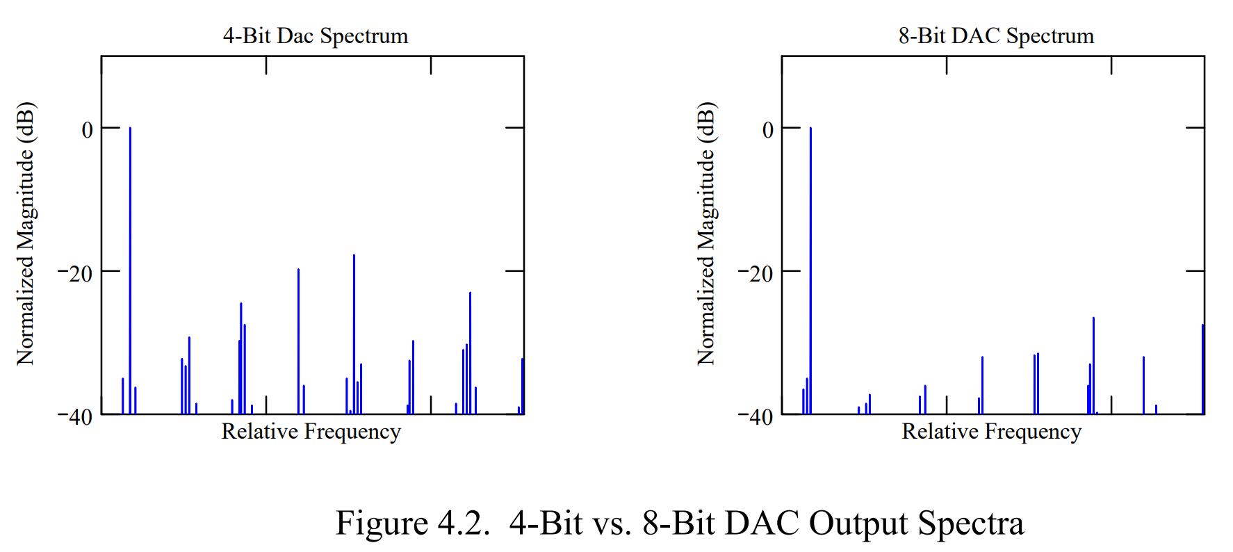 discrete spurs in DAC output spectrum