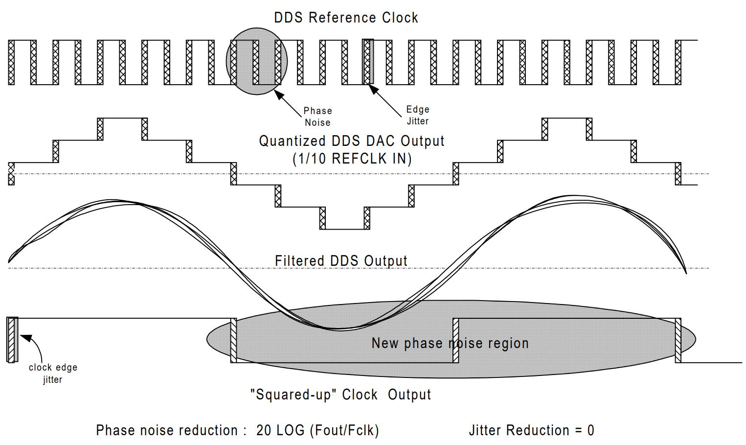 Reference clock edge uncertainty affects DDS output signal quality