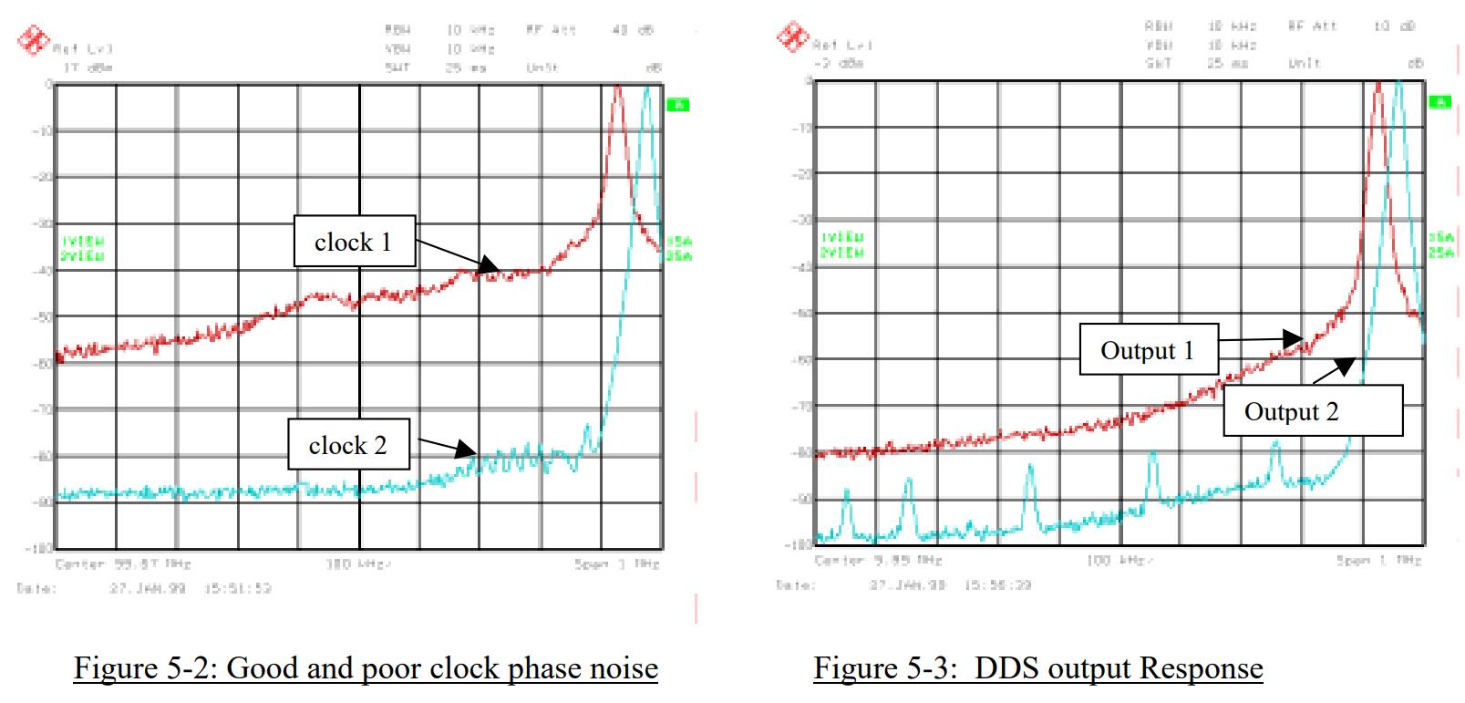 Good and poor clock phase noise & DDS output Response