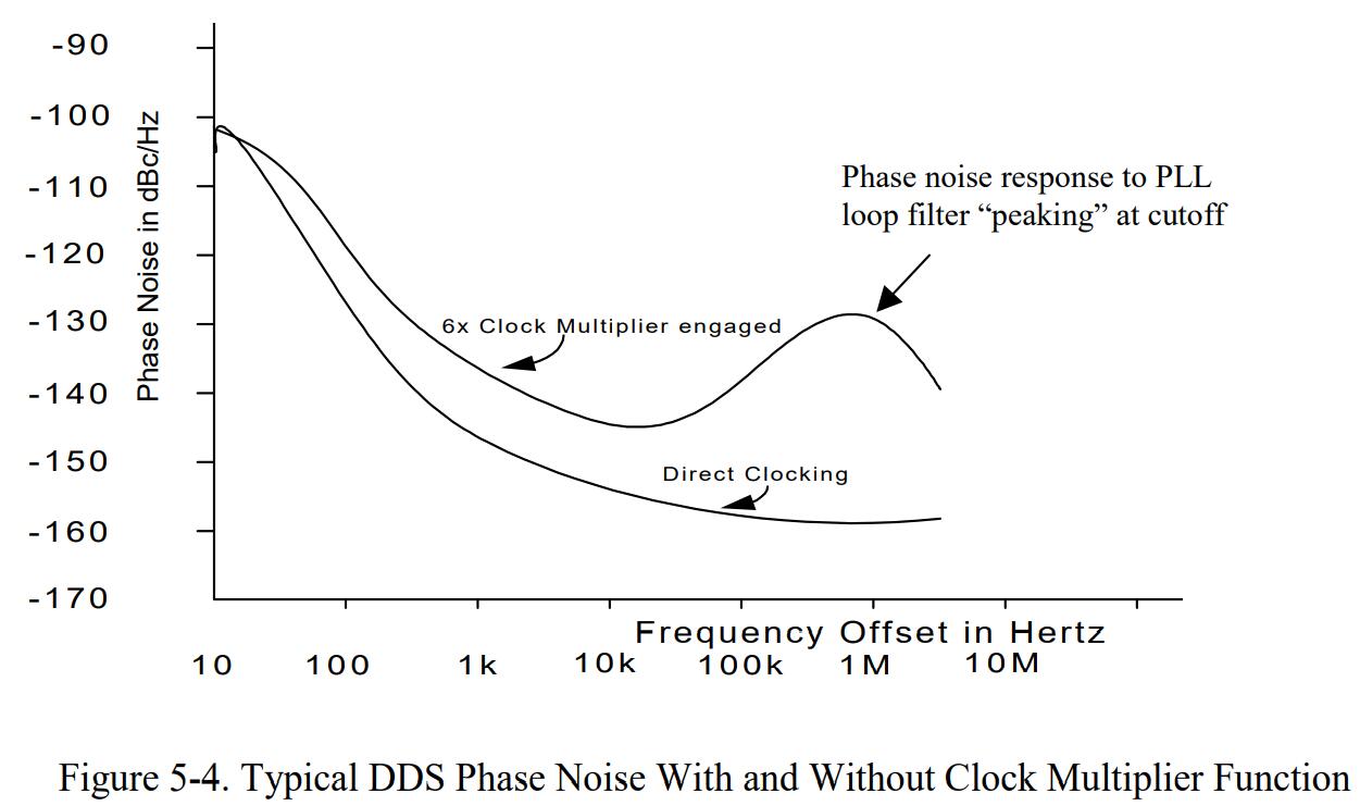 Typical DDS Phase Noise With and Without Clock Multiplier Function
