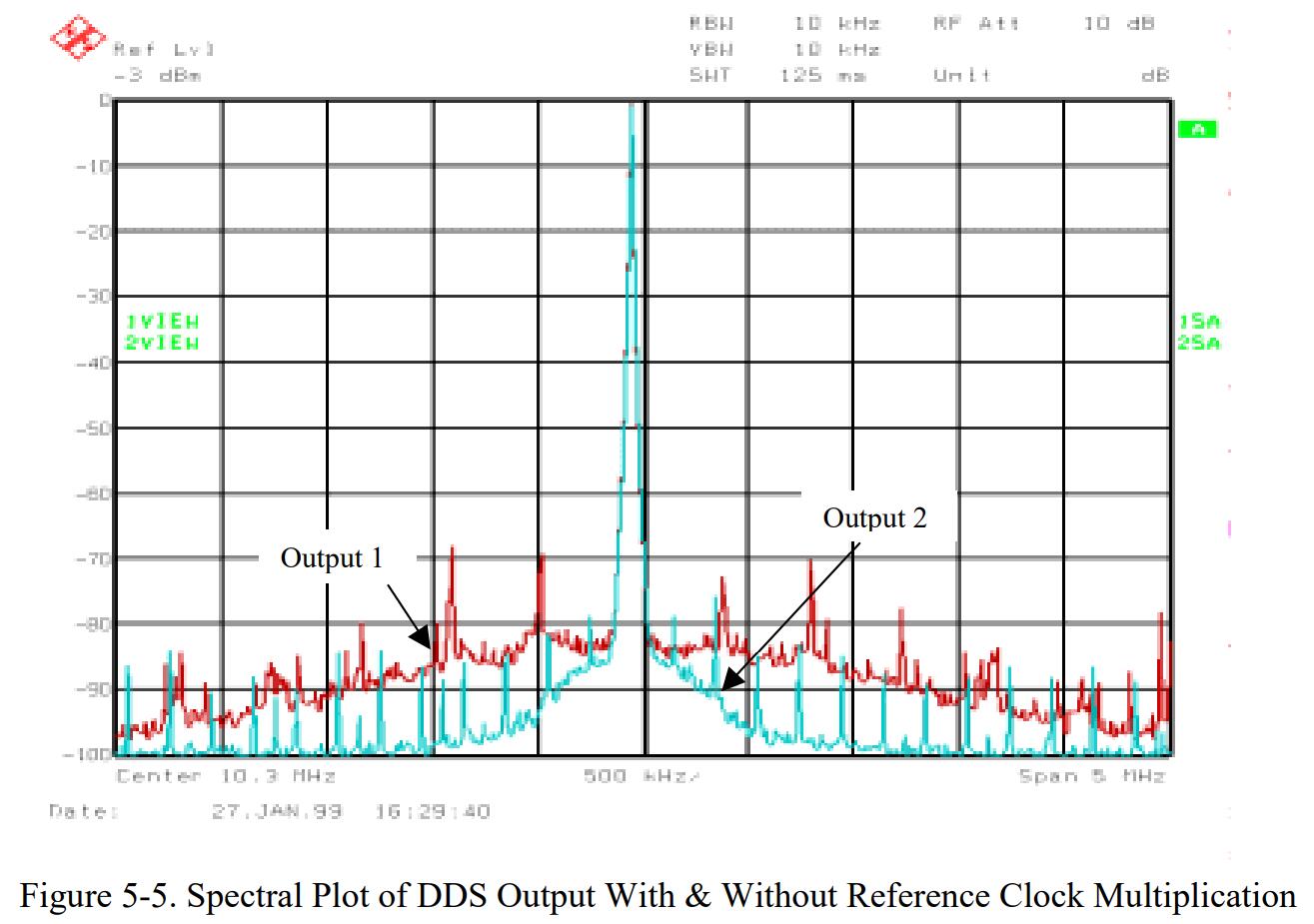 Spectral Plot of DDS Output with & without Reference Clock Multiplication