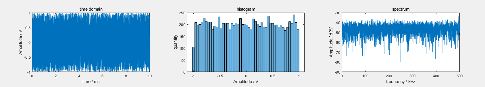 Uniformly distributed random noise Matlab Simulation