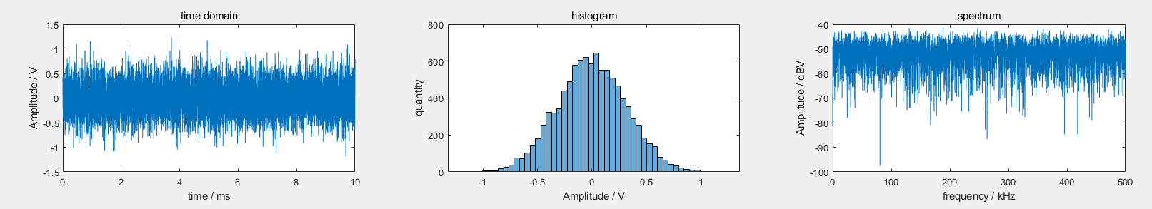 Gaussian distributed random noise Matlab Code