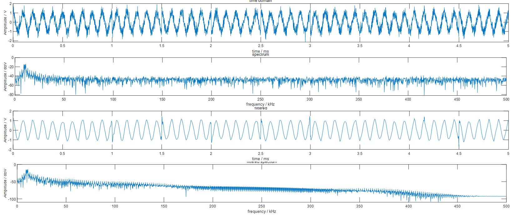 Noisy Modulated BPSK signal and wavelet denoised Modulated BPSK signal