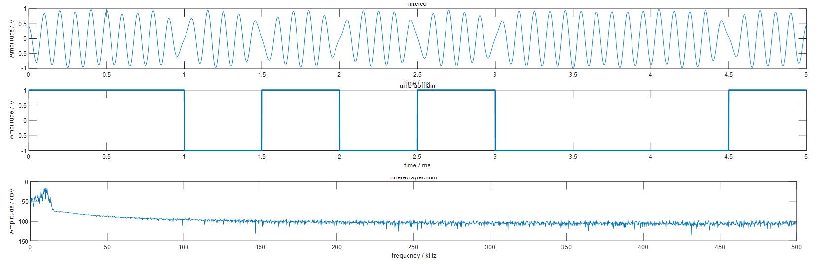 Filtered BPSK Modulated signal vs BPSK Baseband signal