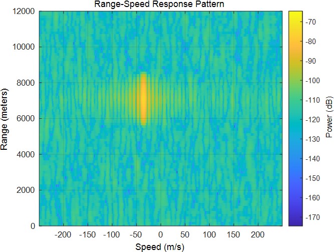 Pulse Compression and Doppler estimation