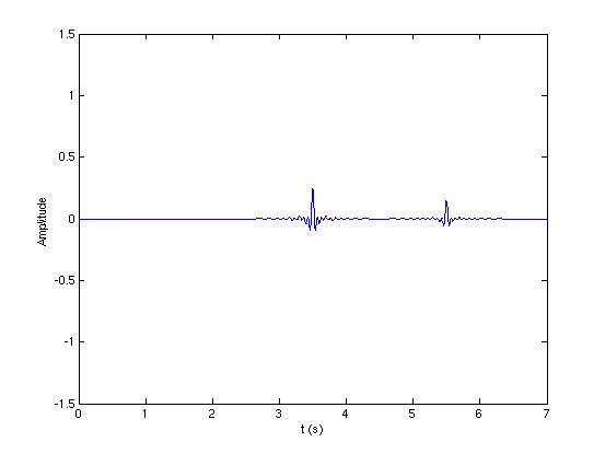 LFM Tx and Rx waveform and Matched Filtering(Pulse Compression)