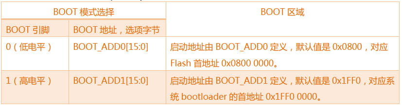 【不是问题的问题】为什么STM32的Flash地址要设置到0x08000000